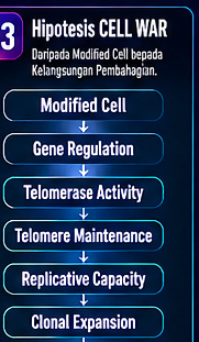 Hipotesis CELL WAR — daripada Modified Cell kepada kelangsungan pembahagian